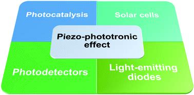 Piezo Phototronic Effect On Photocatalysis Solar Cells Photodetectors