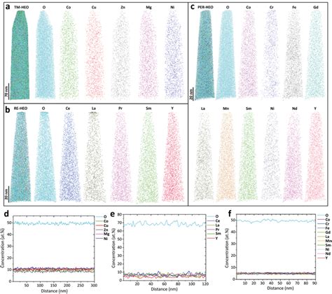 APT Results Showing 3D Atomic Distribution Maps Of A TMHEO B