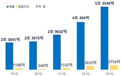 삼성SDI 1분기 역대 최대 매출 달성3분기 연속 매출 5조 돌파 인사이트코리아