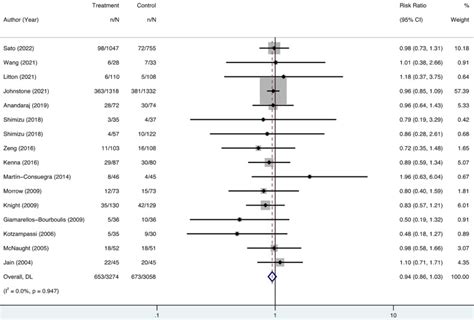 Efficacy Of Probiotics Or Synbiotics In Critically Ill Patients A