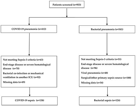 IJMS Free Full Text Hematological Parameters And Procalcitonin As