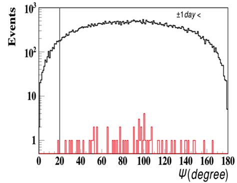 Left Angular Distance Around The Direction Of The Blazar Tx