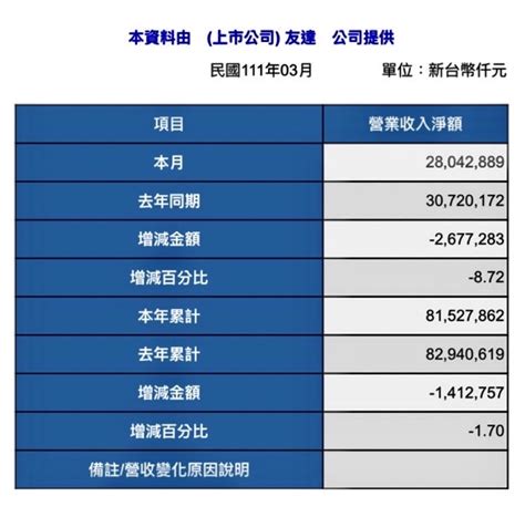 鄉巴佬在3481群創股市爆料： 友達今日公告今年3月合併營收2 股市爆料同學會