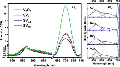 The Room Temperature A Pl Spectra And B Deconvoluted Pl Spectra Of Download Scientific