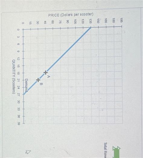 Solved 5 Elasticity And Total Revenue The Following Graph