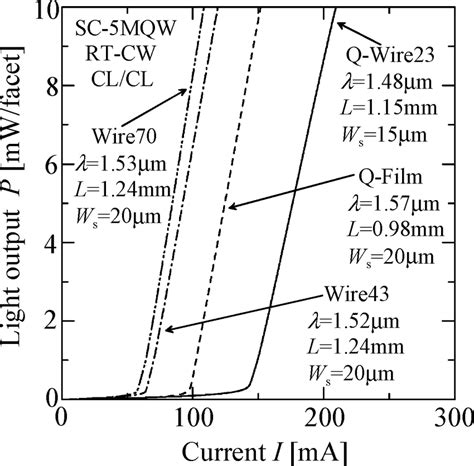 LI Characteristics Of Q Wire23 Wire43 Wire70 And Q Film Lasers