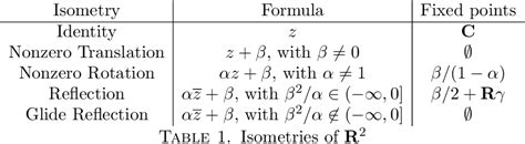 Table 1 From ISOMETRIES OF THE PLANE AND COMPLEX NUMBERS Semantic Scholar