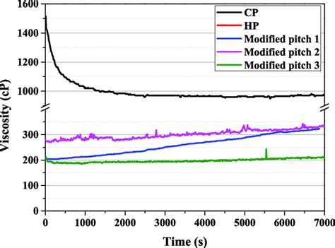 Viscosity of modified pitch with time (200 °C). | Download Scientific ...