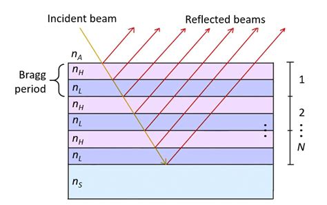 Structure Of A Bragg Diffraction Grating Alternating High Nh And Low