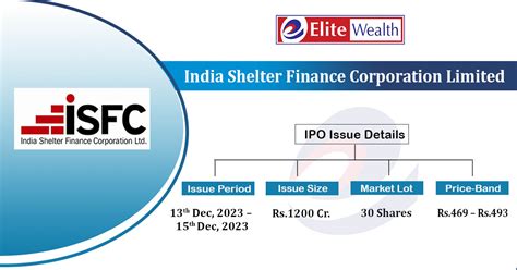 India Shelter Finance Ipo India Shelter Finance Ipo Gmp India | Hot Sex ...