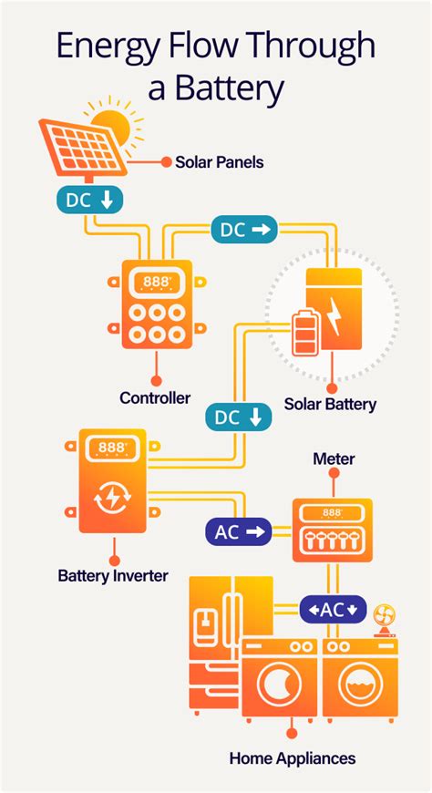 How Do Solar Batteries Work Sunnova