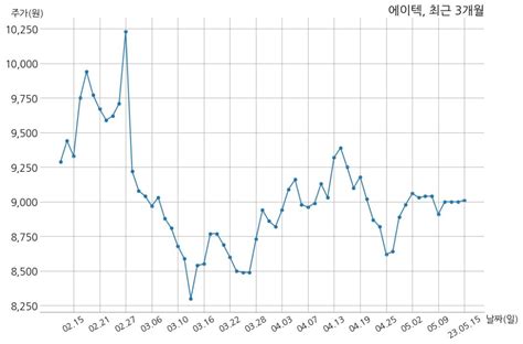 에이텍 1분기누적 매출액 178억 4천만 원 영업이익 2억 9천만 원 Money Robo