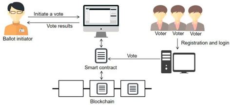 Information Free Full Text A Blockchain Voting System Based On The