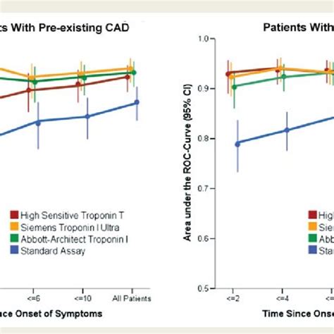 Abbott Architect Troponin I 99th Percentile 0028 Ngml 28 Ngl