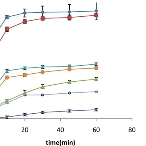 The Dissolution Profiles Of Pure Imc Imcpvp Solid Dispersions And