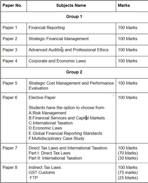 Know About Latest ICAI CA Final Study Material for May 2020