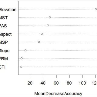 Variable Importance Plot For Predictor Variables From The Random Forest