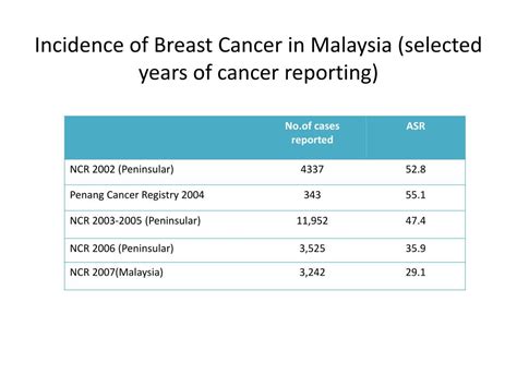 Ppt Program Pencegahan Kanser Payudara Kebangsaan Powerpoint