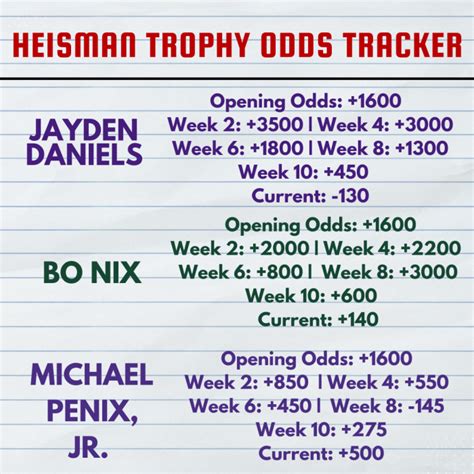 2023 Heisman Trophy Odds Tracker: Bo Nixed Despite 6 TD Performance ...