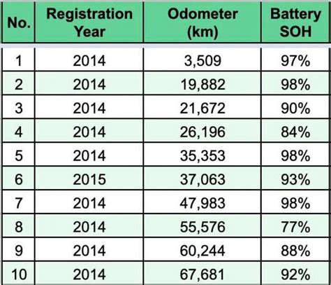 Renault Zoe Myevoc Battery Stats Bm Paul Tan S Automotive News