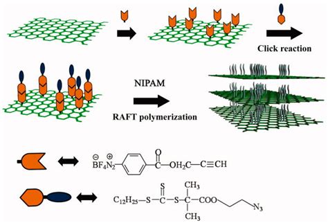 Polymers Free Full Text Polymer Nanocomposites Via Click Chemistry Reactions