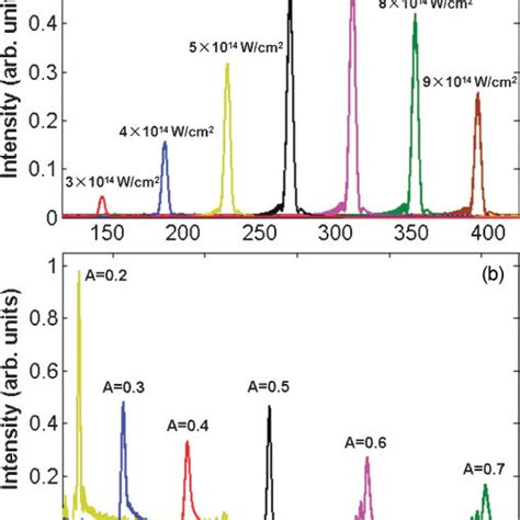 Color Online High Order Harmonic Spectra Obtained A At Different