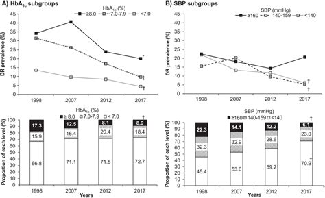 Trends In The Prevalence Of Any Diabetic Retinopathy And Proportions Of