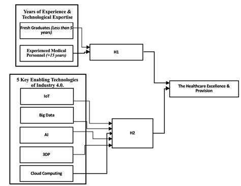 1 A Conceptual Framework Of The Various Independent Variables That Download Scientific Diagram