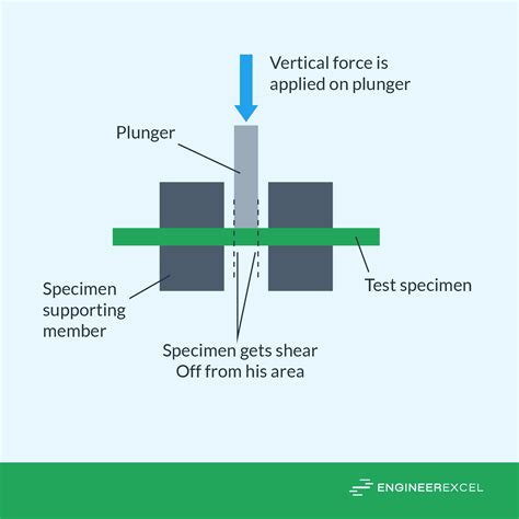 Double Shear Loading: Strength Analysis for Engineers - EngineerExcel