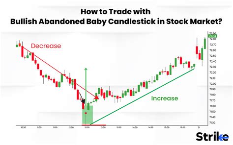 Bullish Abandoned Baby Definition Formation Trading Advantages