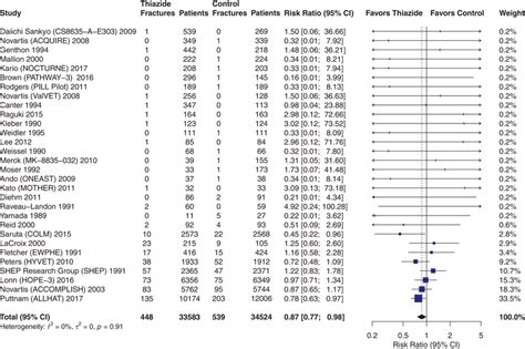 Thiazide Diuretics And Fractures At Any Anatomical Site Fractures At