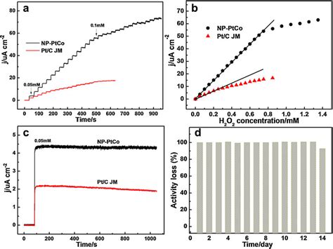 A Amperometric Current Responses Of Np Ptco And Pt C Electrodes On