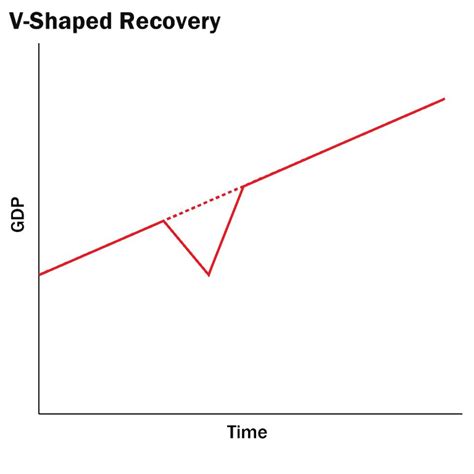 U Shape V Shape Recovery Shapes Explained And What They Mean For