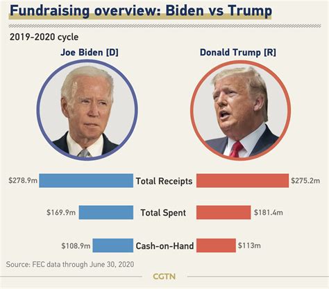 Graphics: Following the money in Biden and Trump's 2020 campaigns - CGTN