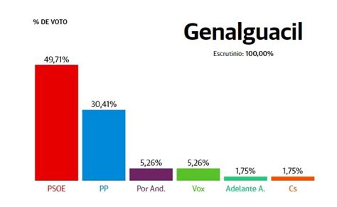 Resultados Elecciones Andalucía 2022 Genalguacil El Psoe Gana Y Vox Y