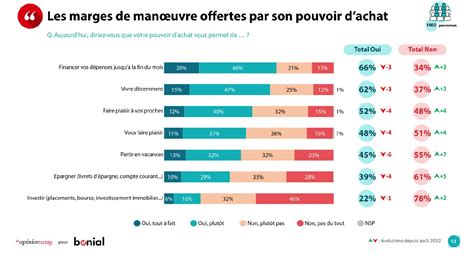 Pouvoir d achat En 2023 plus de la moitié des Français contraints de