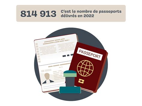 Chiffre de mars 2023 : 814 913 passeports délivrés en 2022 | SPF