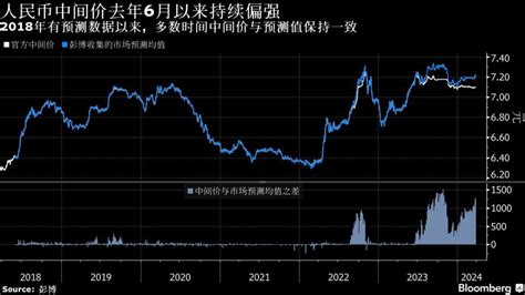 中國央行穩匯率信號近期異動頻頻 人民幣交易員有些措手不及