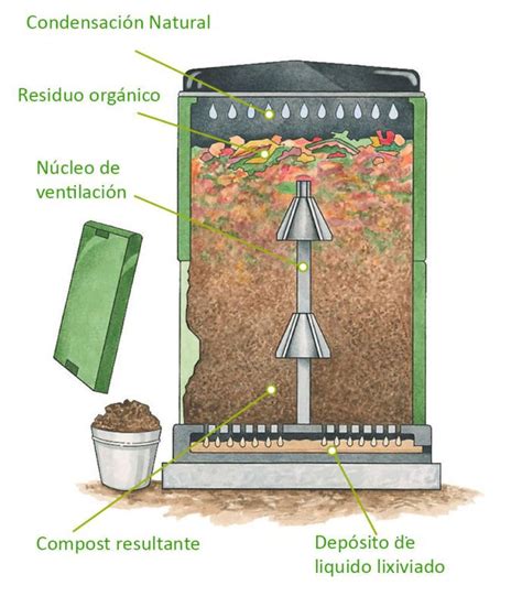 Funcionamiento Compostador Aerobin Compost Compostaje Compost Casero