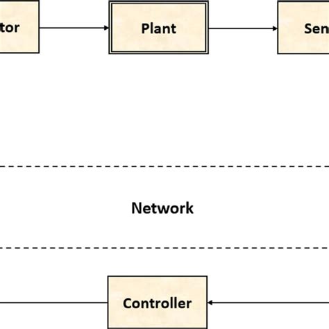 Framework Of Networked Control System Download Scientific Diagram