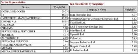 Dsp Nifty Midcap 150 Quality 50 Etf A Quality Bet For Your Passive