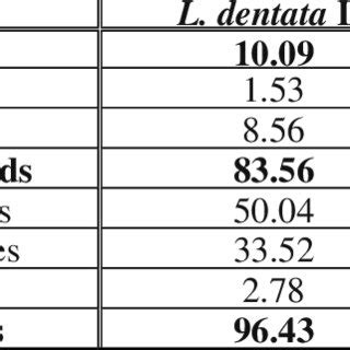 Percent Identified Chemical Constituents Of Volatile Oils Of L Dentata