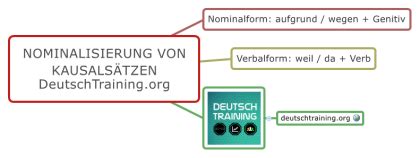 Deutsche Grammatik Nominalisierung Verbalisierung Deutsch Lernen