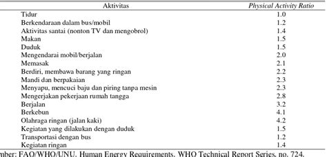 Hubungan Asupan Energi Dan Zat Gizi Serta Aktivitas Fisik Dengan