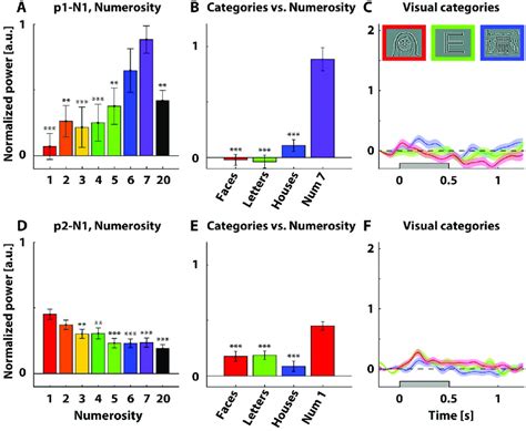 Selected Parietal Electrodes Showed Numerosity Specific Responses A