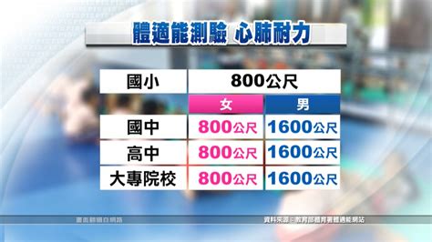 體適能測驗男女有別 民眾提案盼性平 ｜ 公視新聞網 Pnn