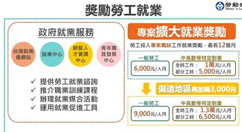 搶救疫後缺工 勞動部祭最高每月13萬就業獎勵 翻爆 翻報