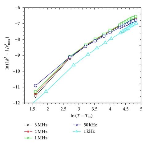 A Plot Of Ln Max Versus Ln T Tm For Quenched Pno Sample