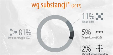 Infografika Emisje Gaz W Cieplarnianych W Unii Europejskiej