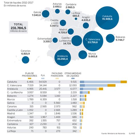 Financiaci N De Las Comunidades Aut Nomas Actualidad El Pa S
